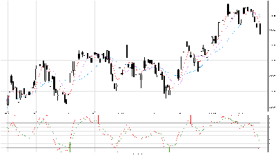 wig20 - swieczki dzienne + stochastic + srednie 5-10-20 data 09 maja 2011.png