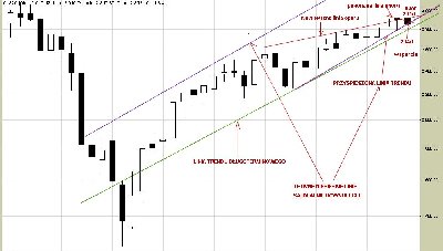 10.6.2011WIG20_MIES_ŚWIECE_LINIE_TRENDU_1.jpg