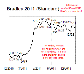 Bradley standard model 2011.gif