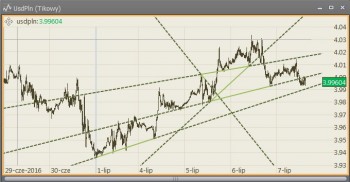 usdpln 2016-07-07.jpg