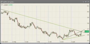 usdpln 2017-10-27.jpg