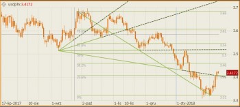 USDPLN-2018-02-09.jpg