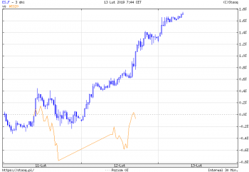 SP500 vs WIG20 20190212.png