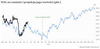 Białek prognoza od 2 07 - spadek do koniec 09.png