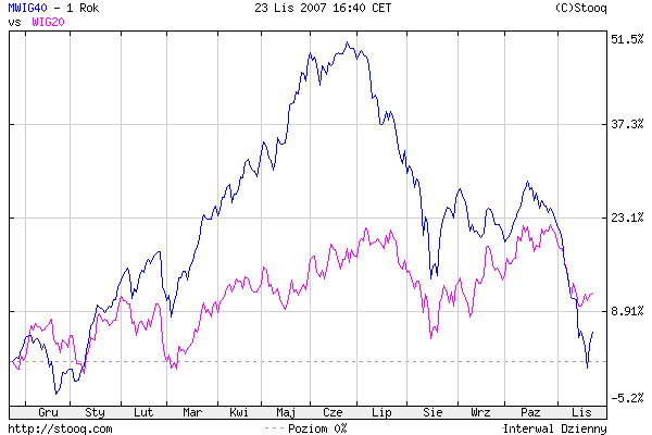 MWIG40 vs WIG20.png