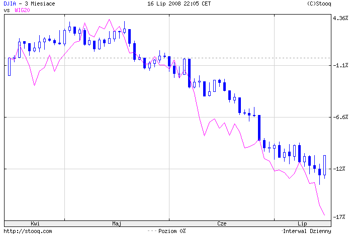 DJIA vs W20 (3months).png