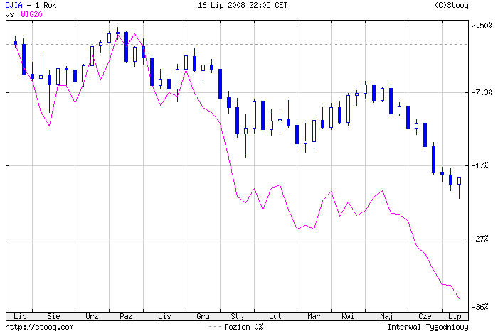 DJIA vs W20 (1 year).png