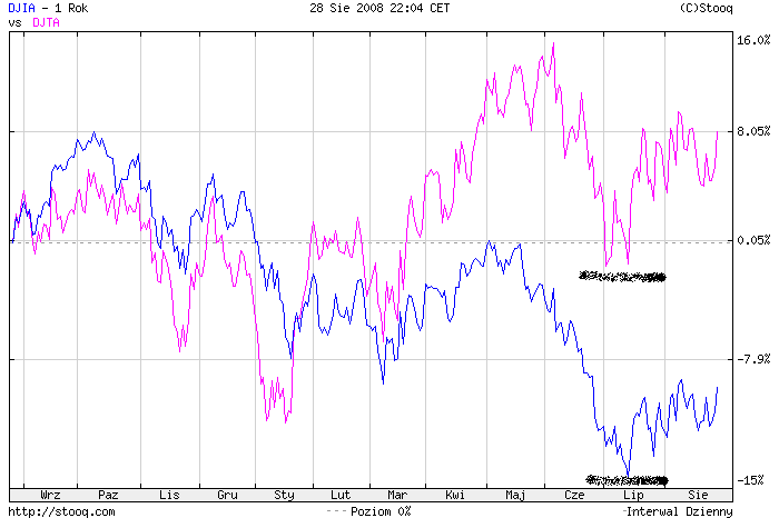 DJIA vs DJTA.png