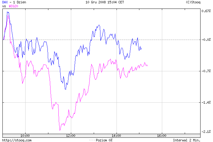 2008-12-10_DAX_vs_WIG20.png