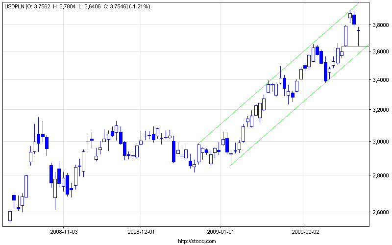 usdpln_d.png