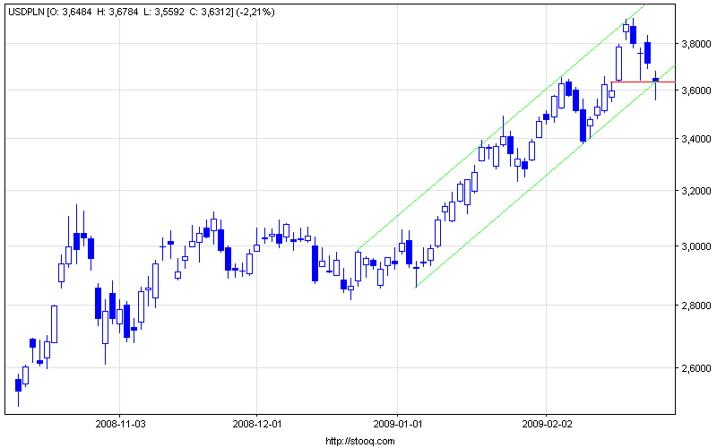 usdpln_d.png