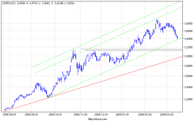 usdpln_d.png