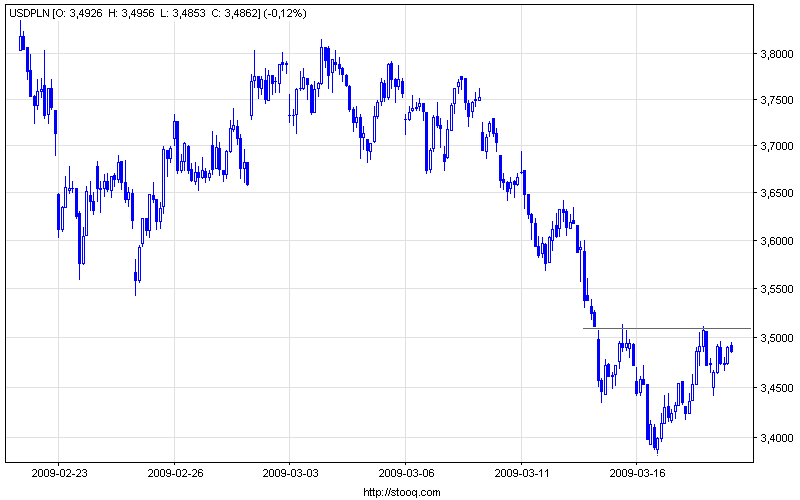 usdpln_60.png