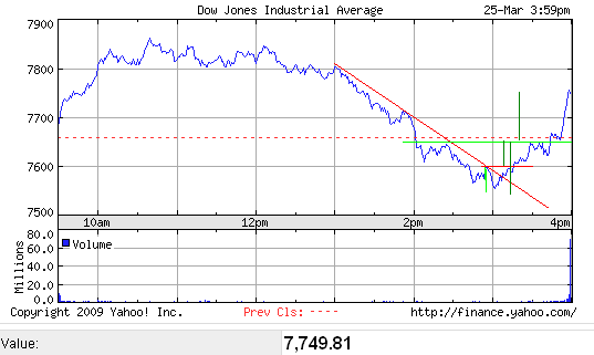 djia25.03.09.png