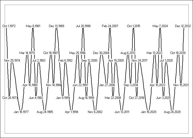 global_cycle1972-2032.png