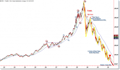 djia 1929- 1932 bessa.PNG