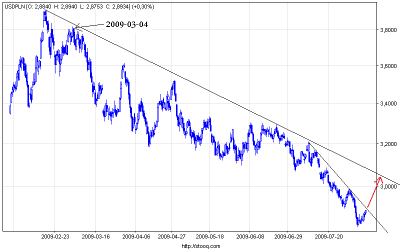 usdpln_240.png