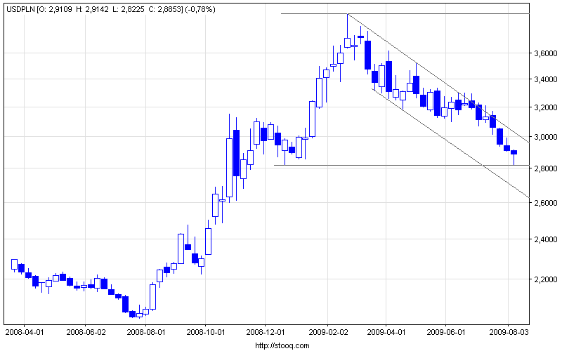 usdpln_w.png