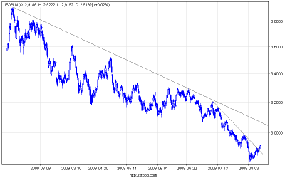 usdpln_120.png