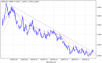 usdpln_d.png