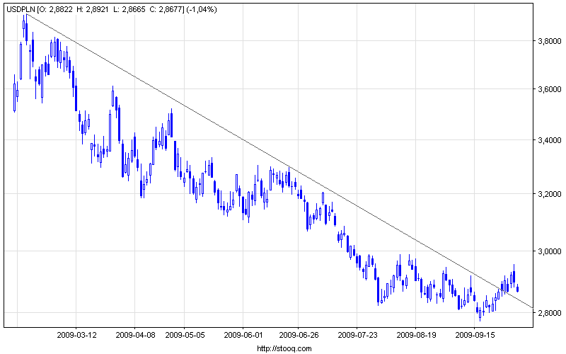 usdpln_d(2).png