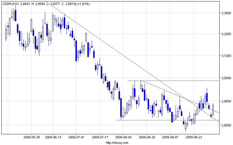 usdpln_d(3).png