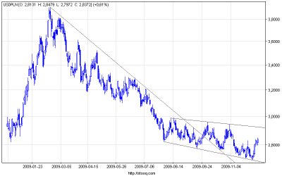 usdpln_d.png