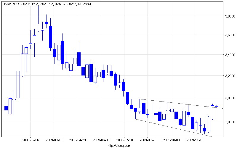 usdpln_w.png