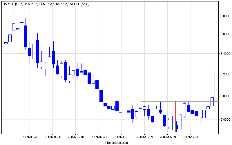 usdpln_w.png