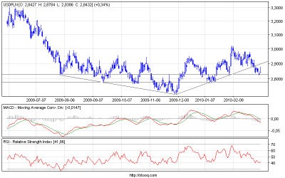 usdpln_d.png