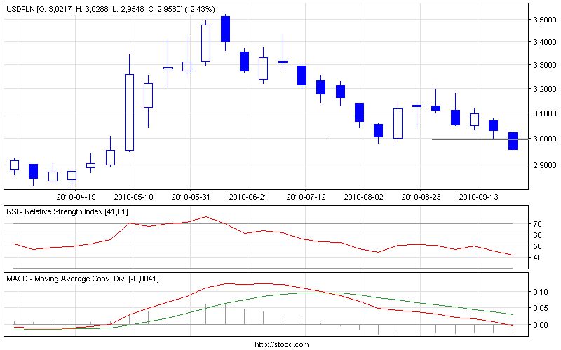 usdpln_w.png